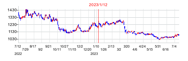 2023年1月12日 15:02前後のの株価チャート